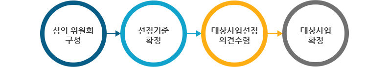 심의위원회 구성 > 선정기준확정 > 대상사업선정의견수렴 > 대상사업확정