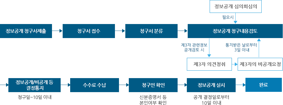 정보공개 청구 시