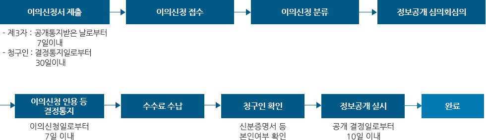 이의신청 시