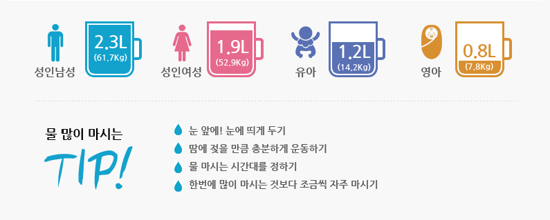 성인남성: 2.3L(61.7Kg), 성인여성 : 1.9L(52.9Kg), 유아 : 1.2L(14.2Kg), 영아 : 0.8L (7.8Kg)
물 많이 마시는 팁!
눈앞에! 눈에 띄게 두기
땀에 젖을 만큼 충분하게 운동하기
물마시는 시간대를 정하기
한번에 많이 마시는 것보다 조금씩 자주 마시기