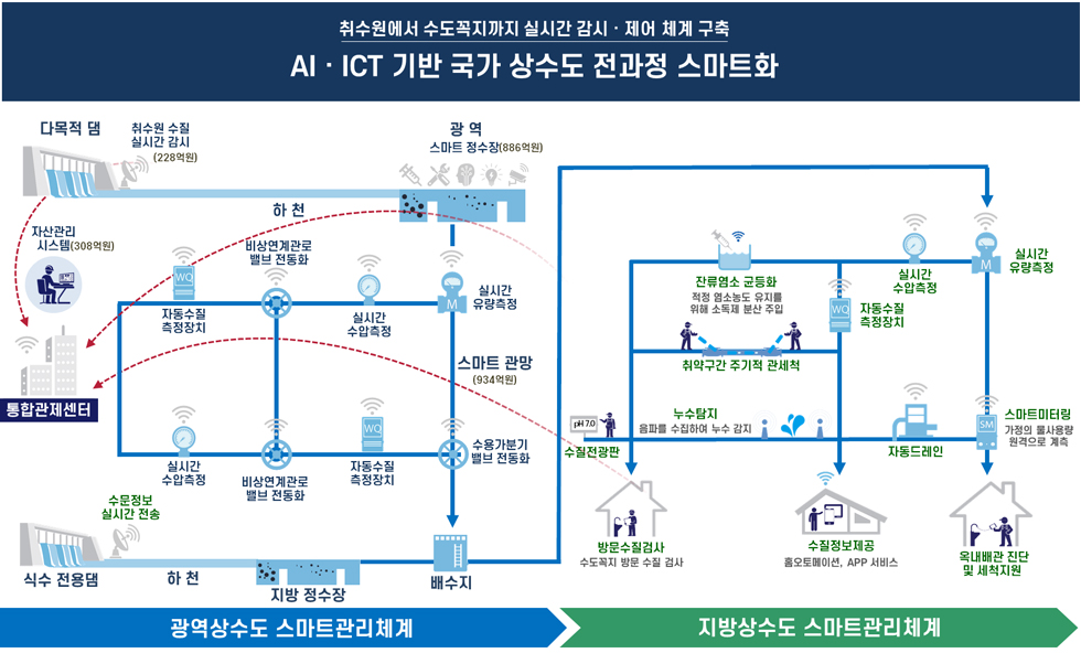 AI, ICT 기반 국가 상수도 전과정 스마트화 체계 이미지