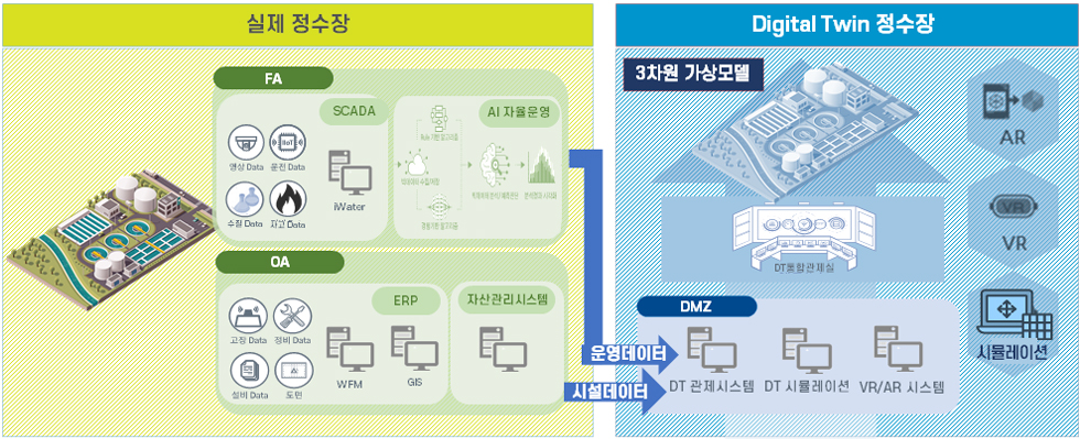 실제 정수장 : FA - SCADA(영상 DATA, 운전 DATA, 수질 DATA, 사고 DATA, iWater), AI자율운영(빅데이터 수집처리 - Rule기반알고리즘, 경험기반 알고리즘 - 빅데이터 분석.예측진단 - 분석결과 시각화) / OA - ERP(고장DATA, 정비DATA, 설비DATA, 도면, WFM, GIS), 자산관리 시스템 -> Digital Twin 정수장 - 3차원 가상모델 : DT 통합 관제실(AR, VR, 시뮬레이션), DMZ(DT 관제시스템, DT 시뮬레이션, VR/AR 시스템) 운영데이터(FA), 시설데이터(OA)