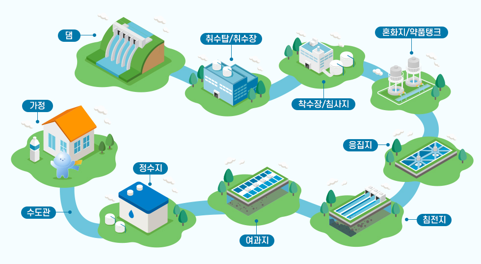 취수장, 착수장 , 약물탱크, 취수장, 침사지, 혼화지, 응집지, 침전지, 여과지, 정수지, 송수관, 가정