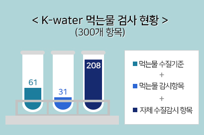 K-water 먹는물 검사 현황 : 300개 항목 - 먹는물 수질기준(61) + 먹는물 감시항목(31) + 자체 수질감시 항목(208)