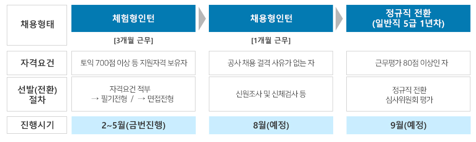 채용 진행 프로세스