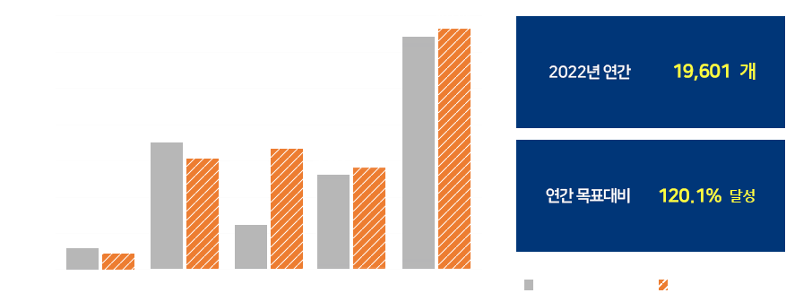 좋은 일자리 창출 현황(2022년 기준)