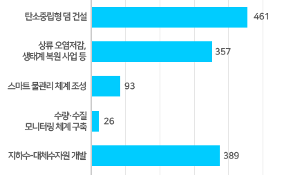 물안심 일자리