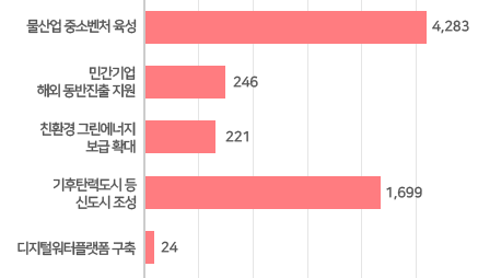 물융합 일자리