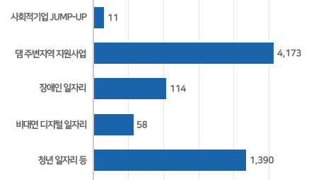 기능전략 일자리