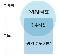 수자원 : 수계(댐·하천), 취수시설 / 수도 : 취수시설, 광역 수도 지방 [이미지]