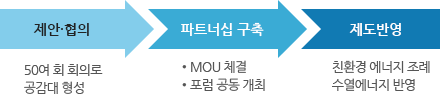 제안ㆍ협의 : 50여 회 회의로 공감대 형성 → 파트너쉽 구축 : MOU체결, 포럼 공동 개최 → 제도반영 : 친환경 에너지 조례, 수열에너지 반영