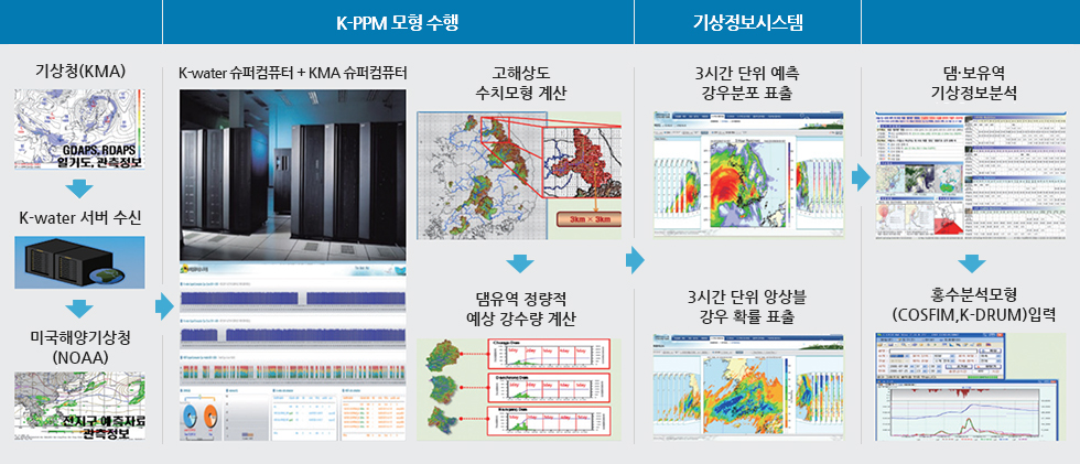 K-water 댐·보유역 강우예측시스템(K-PPM) 생산 및 운영체계 [이미지]