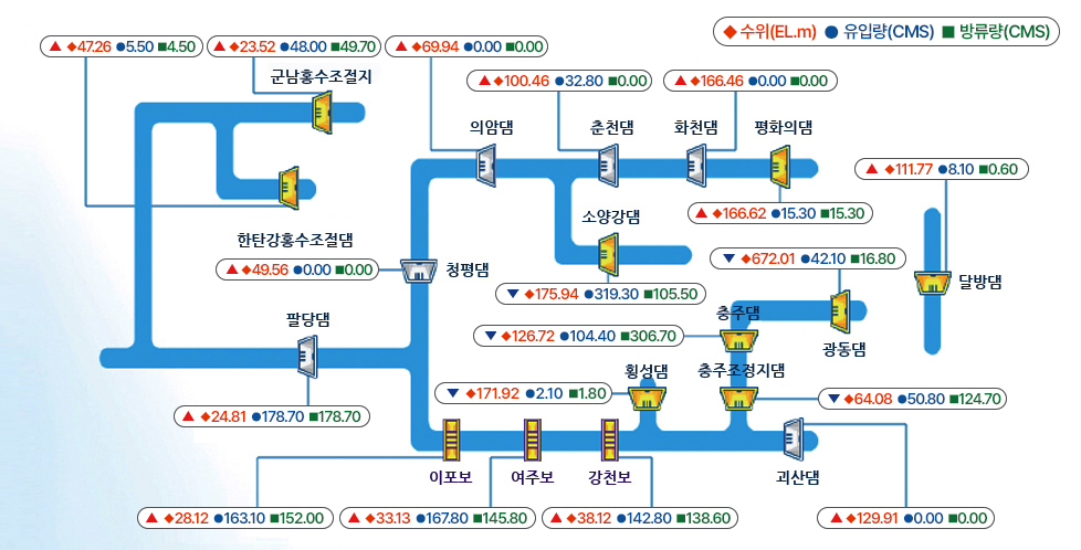 댐·보 실시간 모니터링 화면샘플(한강유역) [이미지]