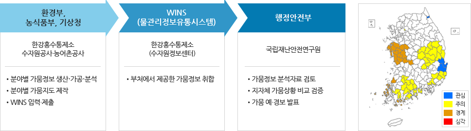 환경부, 농식품부, 기상청, WINS(물관리정보유통시스템), 행정안전부  지역별 용수 사용목적별 발령 순서도 [이미지]