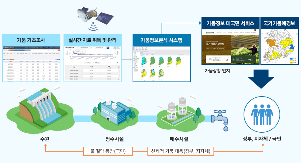 K-water 가뭄예방 흐름도 [이미지]