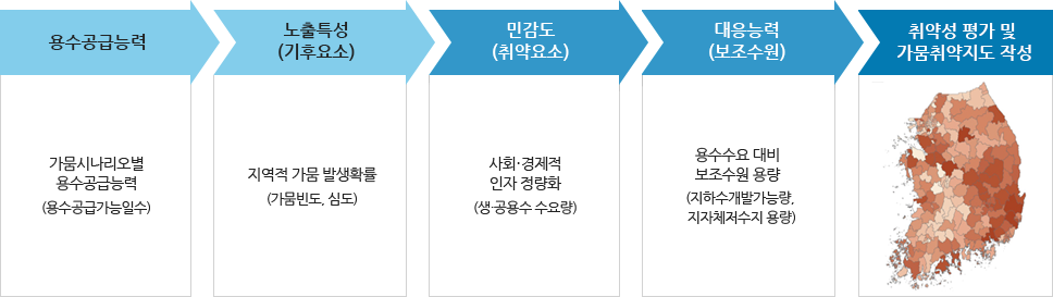 가뭄취약지도 작성 순서도 [이미지]