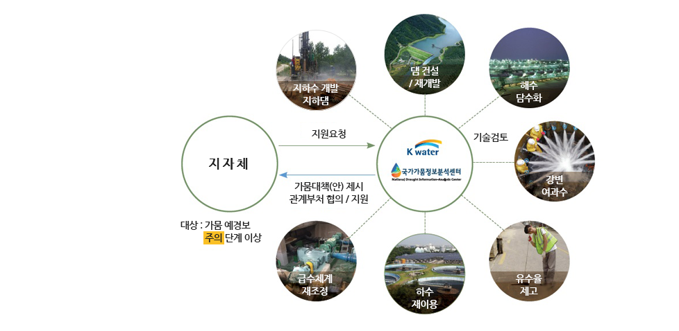 K-water, 국가가뭄정보분석센터의 단비서비스 활동 [이미지]