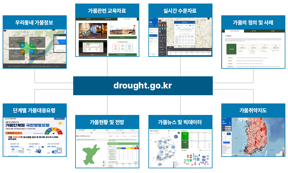 가뭄정보 포털 시스템 [이미지]