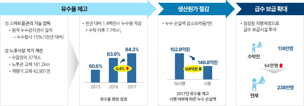 운영효과