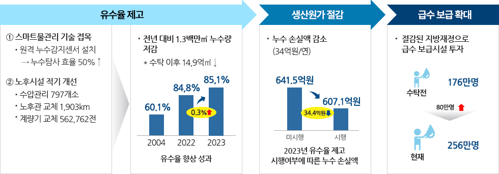 운영효과