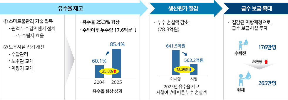 운영효과