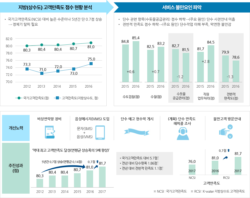 고객만족 실현
