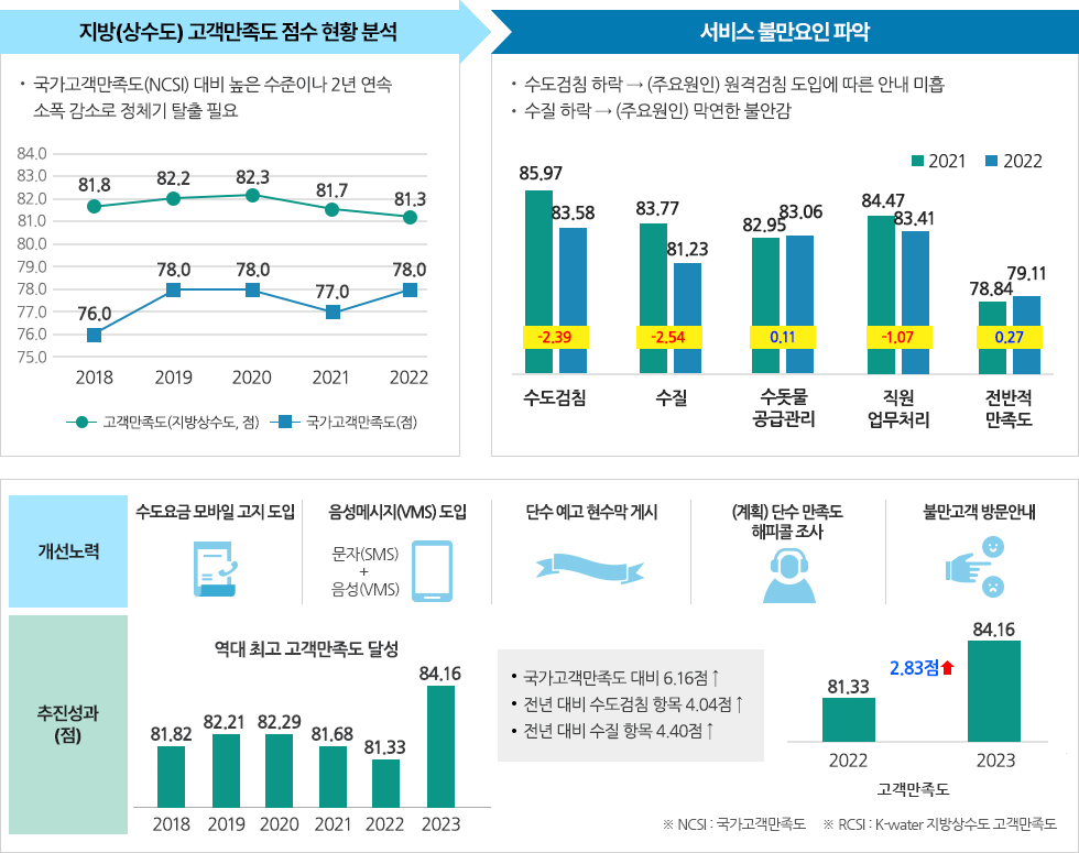 고객만족 실현