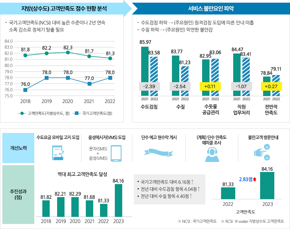 고객만족 실현