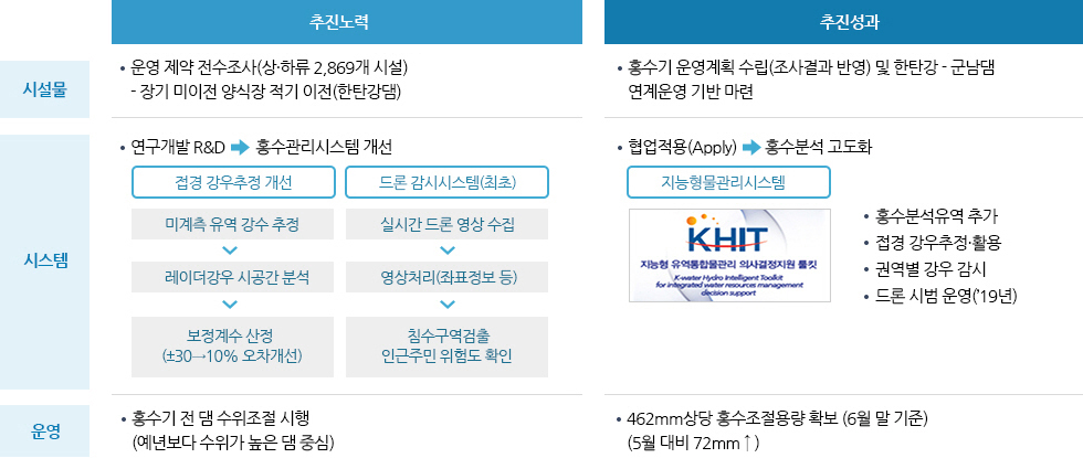 시설물, 시스템, 운영에 대한 추진노력, 추진성과 [이미지]