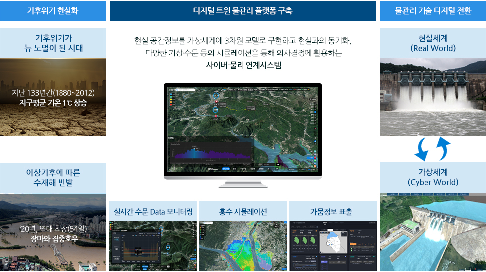 디지털 트윈 물관리 플랫폼 구축 [이미지]