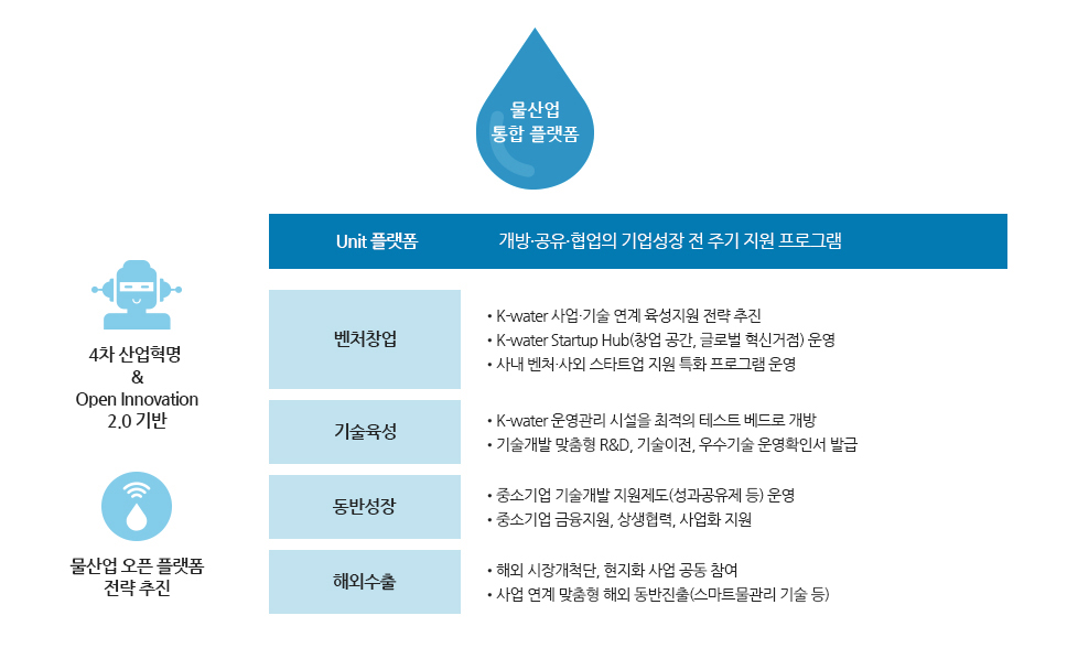 물산업 통합 플랫폼