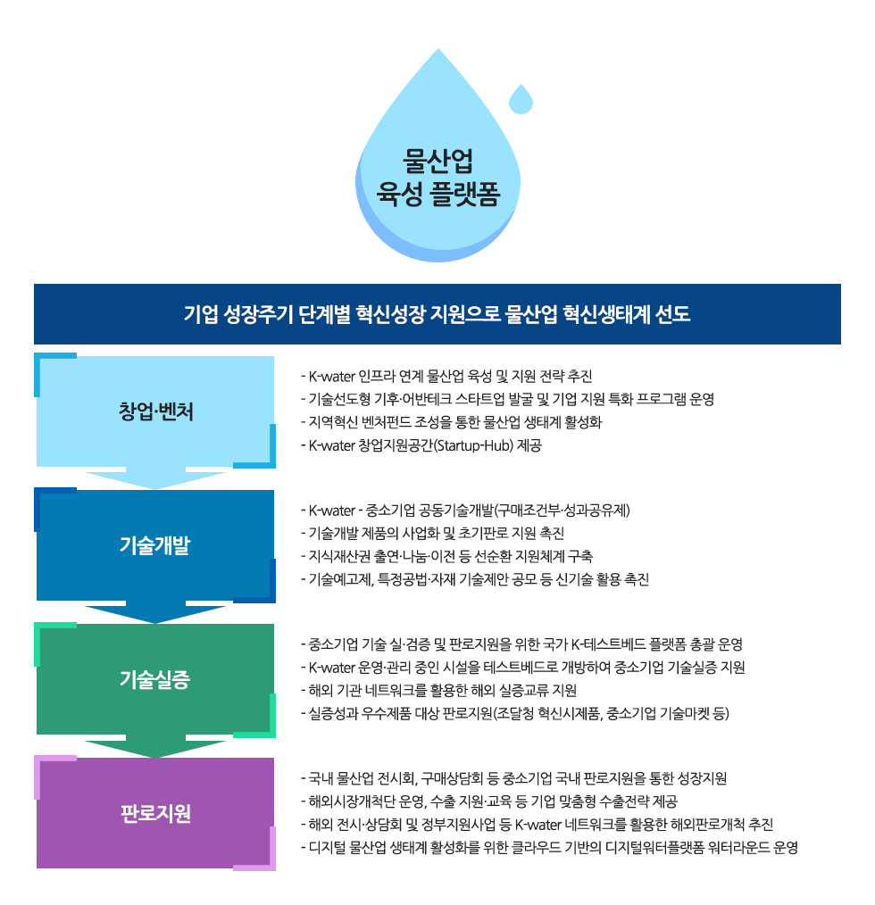 물산업 통합 플랫폼