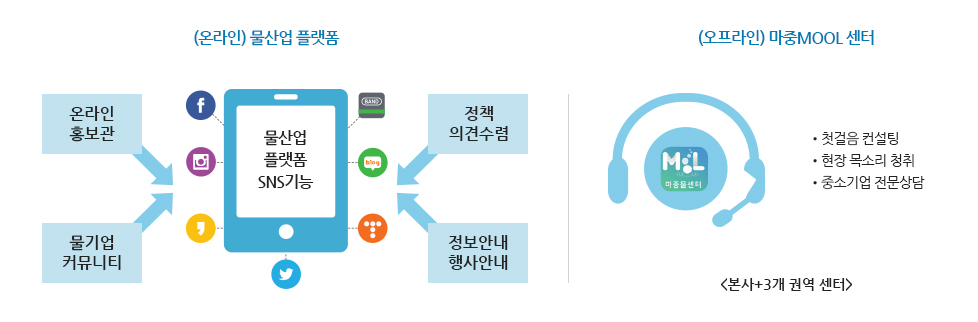(온라인) 물산업 플랫폼 및 (오프라인) 마중MOOL 센터