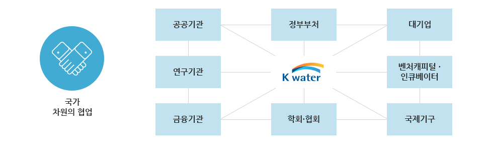 국가 차원의 협업 : 공공기관, 정부부처, 대기업, 벤처캐피털ㆍ인큐베이터, 국제기구, 학회ㆍ협회, 금융기관, 연구기관