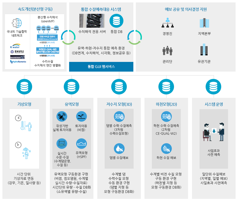 통합수질예측(SURIAN) 시스템 [이미지]