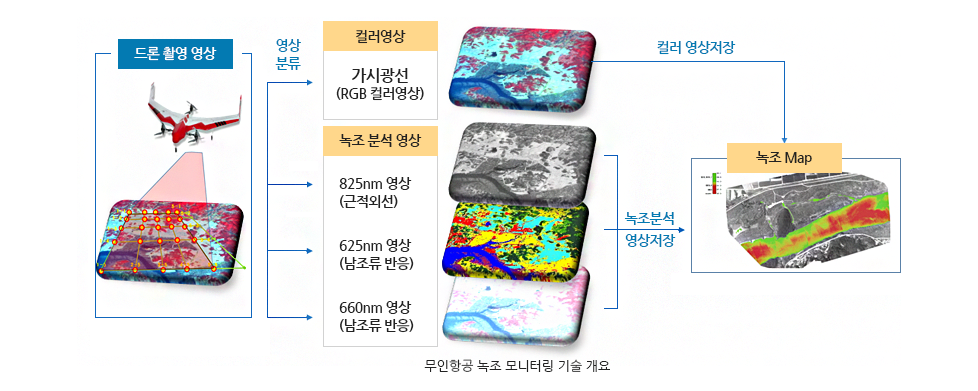 무인항공 녹조모니터링 개요[이미지]