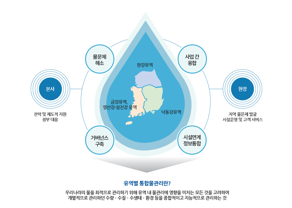 본사는 전략 및 제도적 지원 정부 대응하고 현장에서는 지역 물문제 발굴 시설운영 및 고객 서비스로 물문제 해소, 사업간 융합, 거버넌스 구축, 시설연계 정보통합. 유역은 한강유역, 금강 영산강 섬진강 유역, 낙동강 유역으로 나뉜다.[이미지]