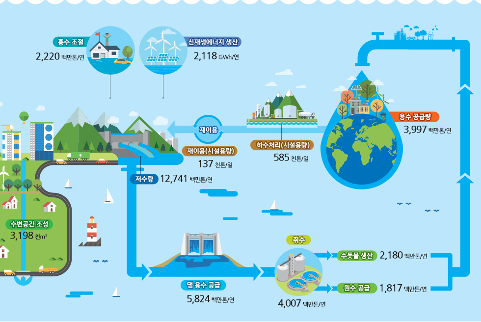 우리나라 전체 상수도,하수도,전력통계시스템 통계결과 [이미지]