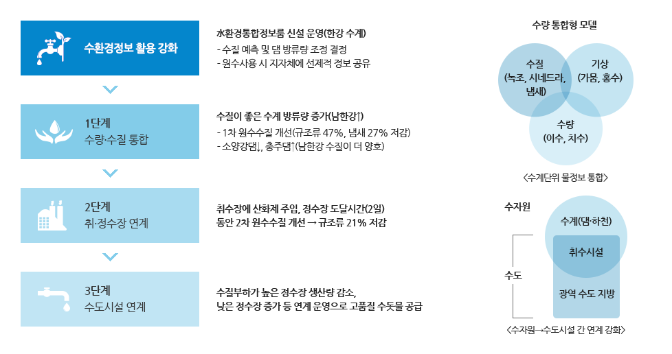 3단계 수량 통합형 수질관리체계 [이미지]