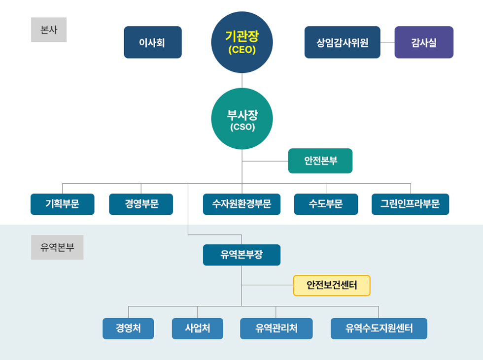 K-water 안전 전담인력 조직도