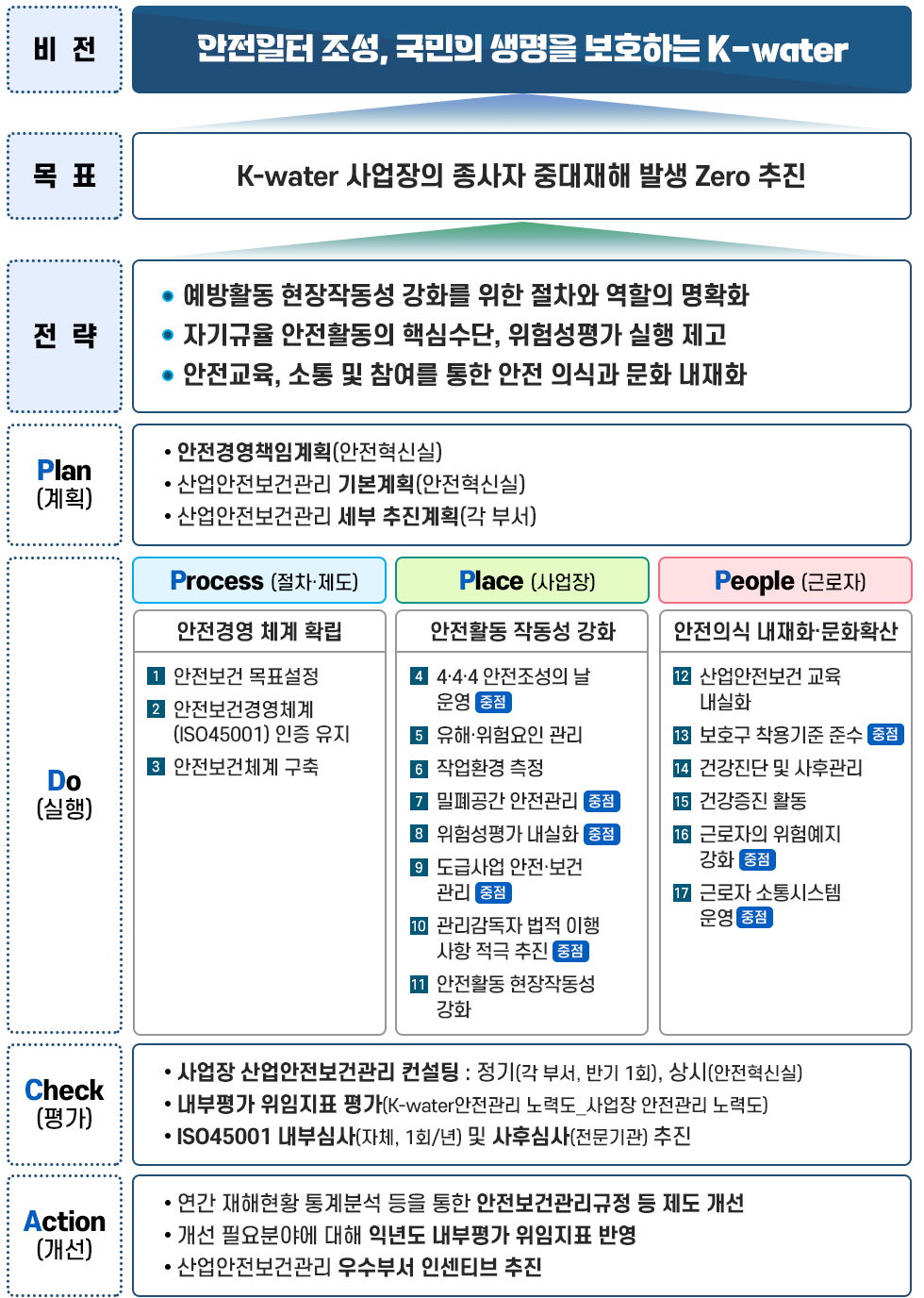산업안전보건관리 추진계획