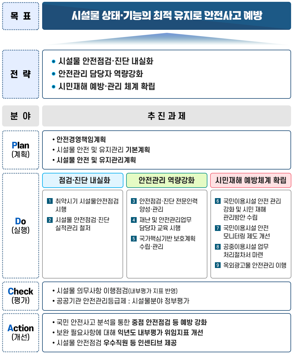 시설물 안전 및 유지관리 추진계획