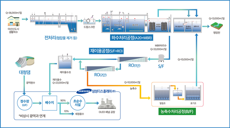 아산 신도시[탕정, 배방] → 전처리공정 → A20 공정(형기조 → 무산소조 → 호기조) → MBR 공정 → 재이용수 생산공정(RO)→ 산업단지/농축수 처리시설[탈질여과조 → 호기여과조→ 명암천]