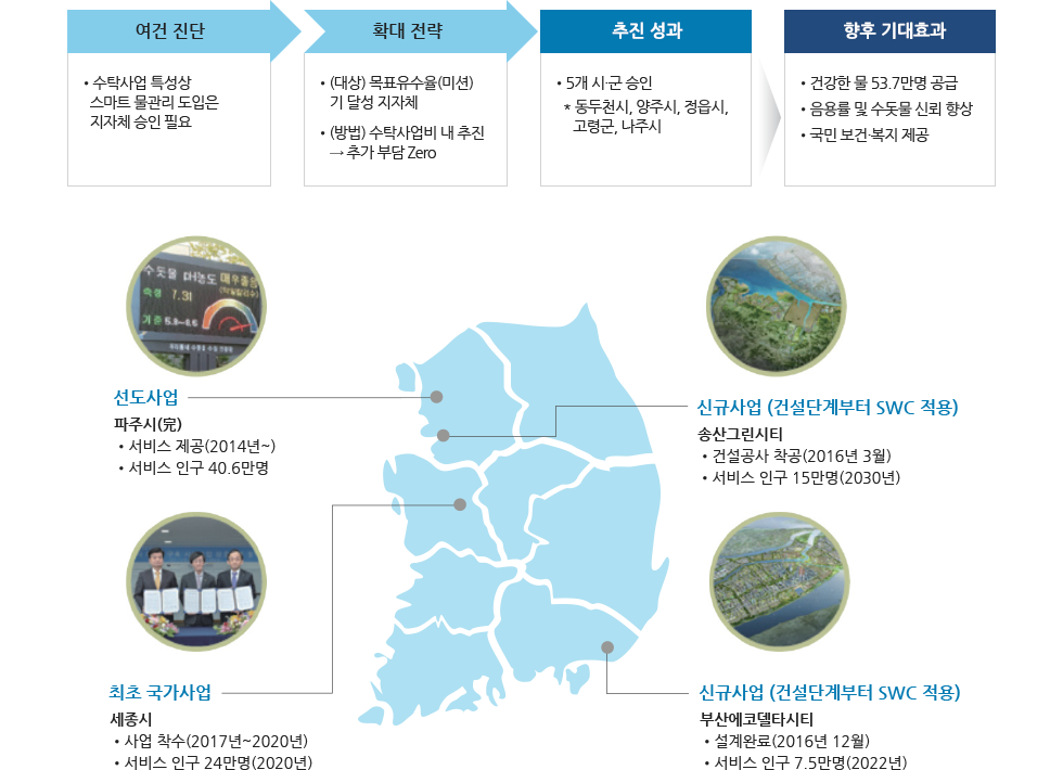 스마트워터시티(SWC)사업 개요·현황 [이미지]