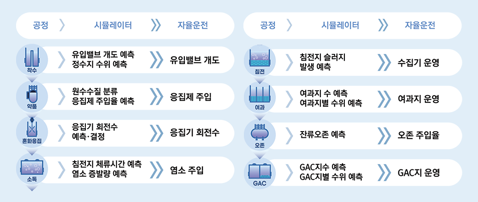 정수처리공정 자동화[이미지]