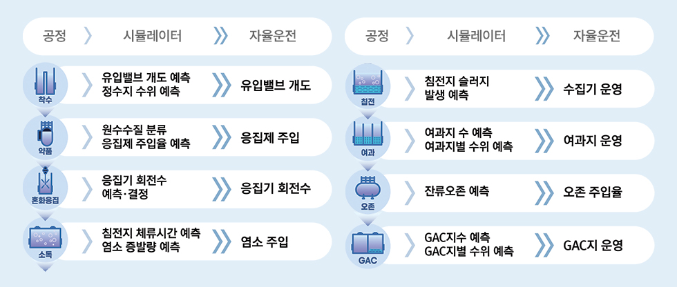 정수처리공정 자동화[이미지]