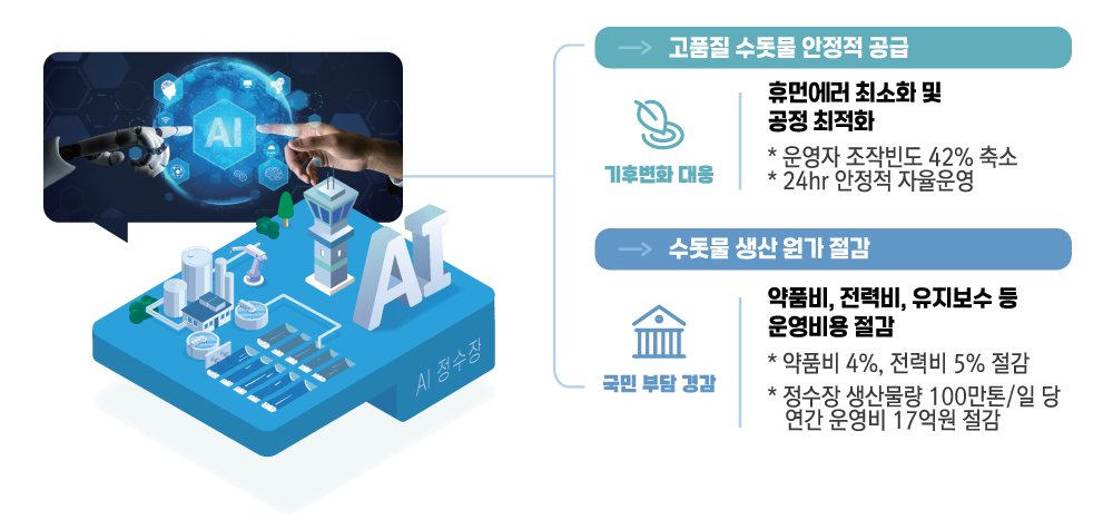 전 국토 Digital Twin 물관리 플랫폼 구축 계획[이미지]