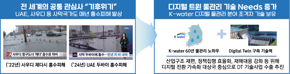 전 국토 Digital Twin 물관리 플랫폼 구축 계획[이미지]