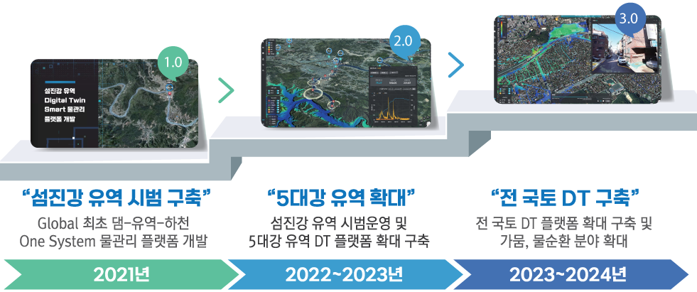 전 국토 Digital Twin 물관리 플랫폼 구축 계획[이미지]