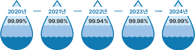020년 99.99% 2021년 99.98% 2022년 99.94% / 2023년 99.98% / 2024년 99.99%